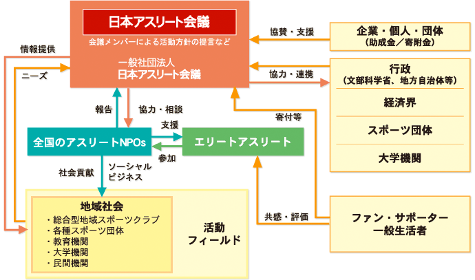 活動の基本スキーム